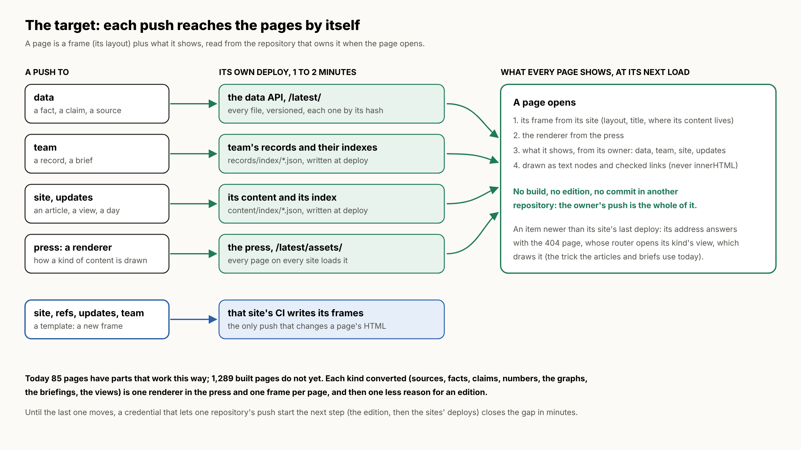 Pushes to data, team, site, updates and the press each reach their own deploy in one to two minutes, and every page draws its content from its owner when it opens; only a template change needs a push to the site that serves the page