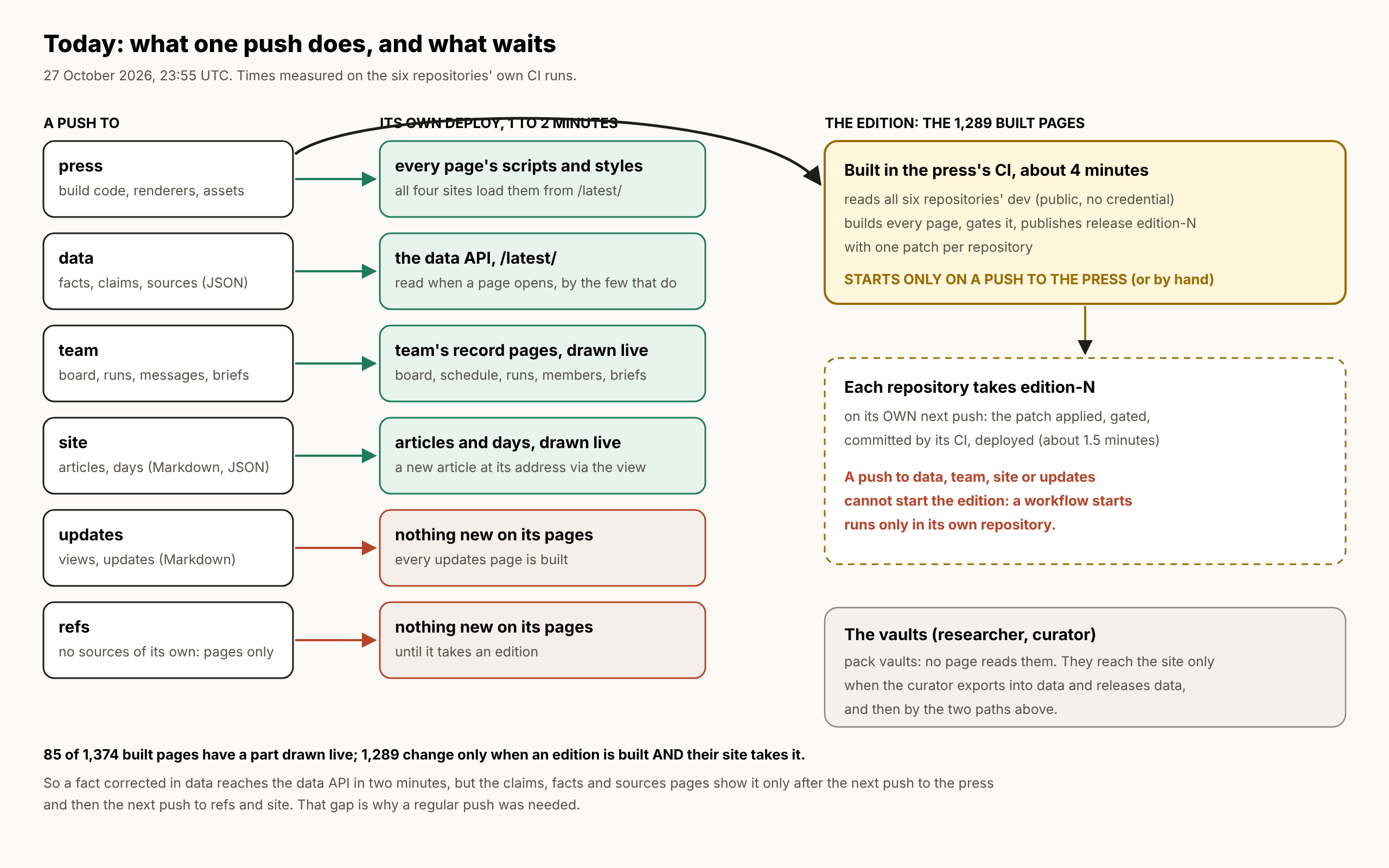 Six repositories on the left; four of them deploy live content in one to two minutes; updates and refs show nothing new; the edition in the press's CI, started only by a push to the press, which each repository takes on its own next push; the vaults reach the site only through the curator's data release