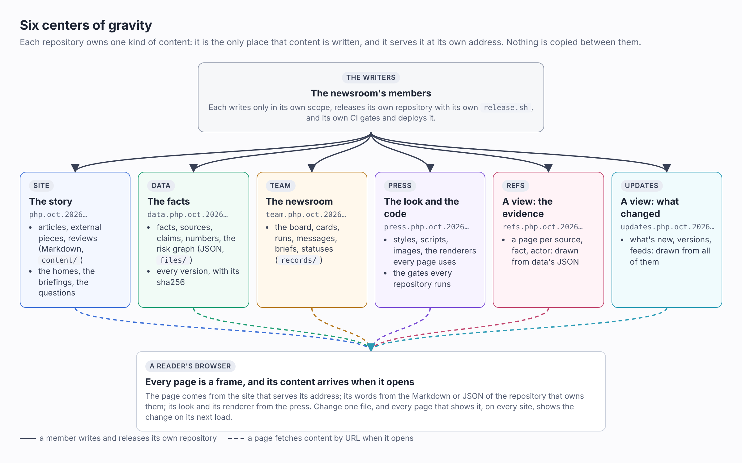 The six repositories, what each owns, and the reader's browser reading from all of them
