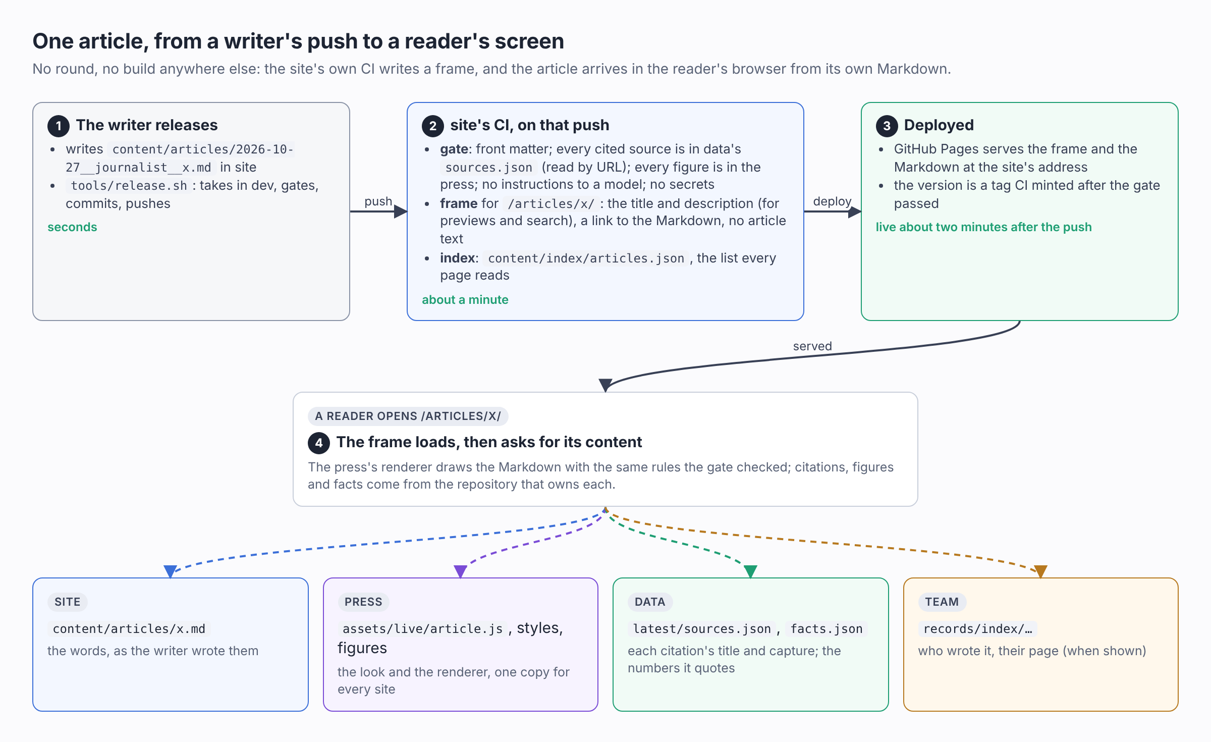 One article, from the writer's push to a reader's screen