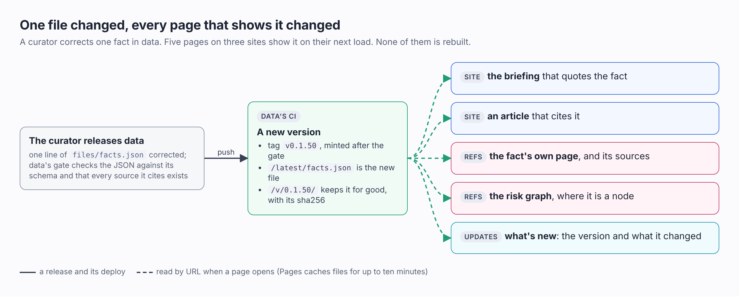 One fact corrected in data, five pages on three sites changed on their next load