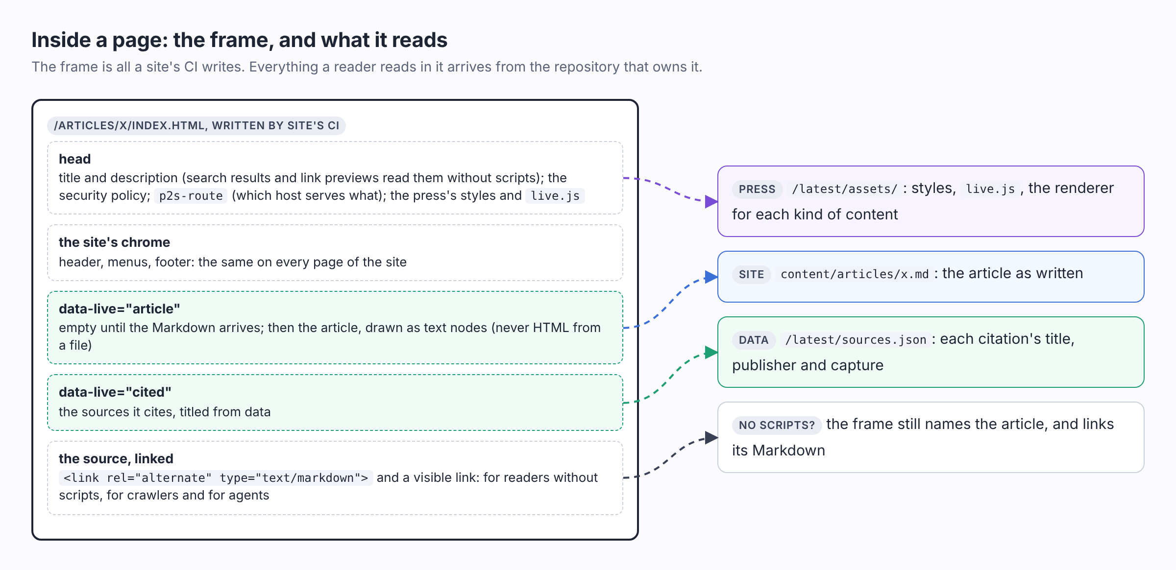 Inside a page: the frame's parts, and the files each part reads