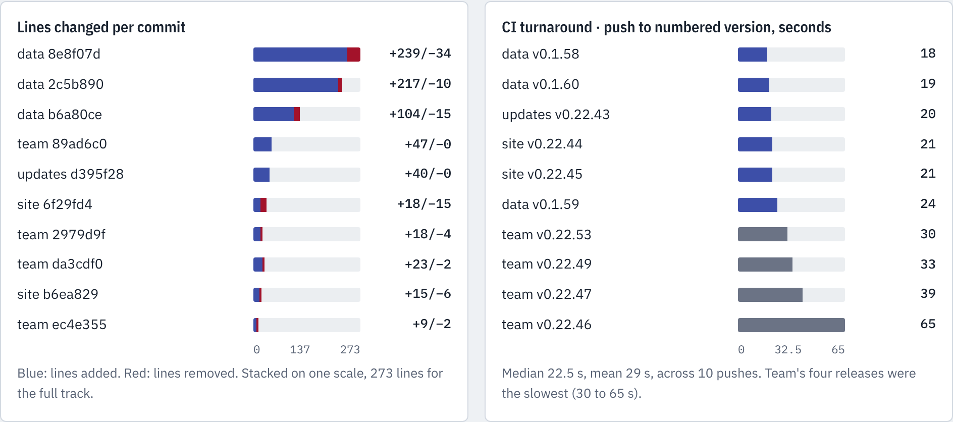 Lines changed per commit, and CI's turnaround from push to numbered version
