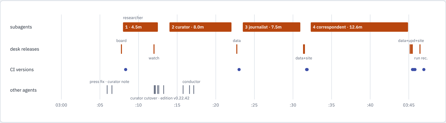The 46 minutes lane by lane: the four subagents, the desk's releases, CI's numbered versions and the other agents' commits, at their commit times