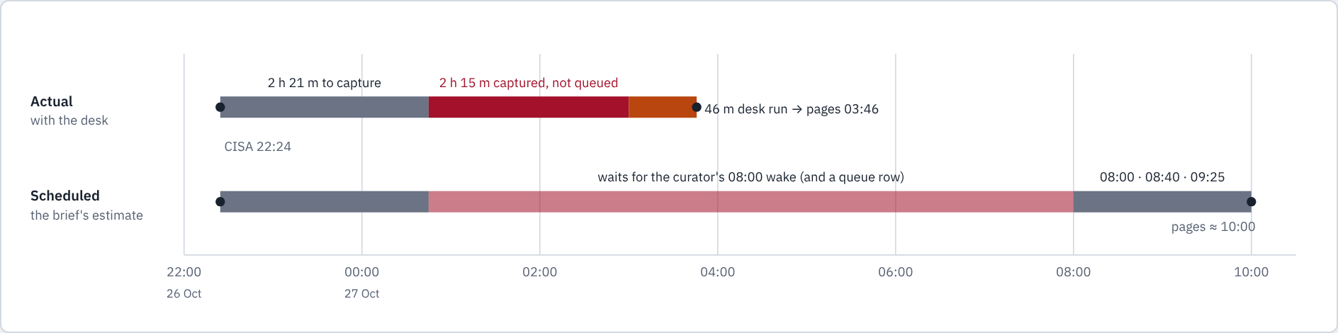 Elapsed time from CISA's release to readers' pages, the actual path with the desk against the brief's scheduled estimate, one scale (75 px an hour)