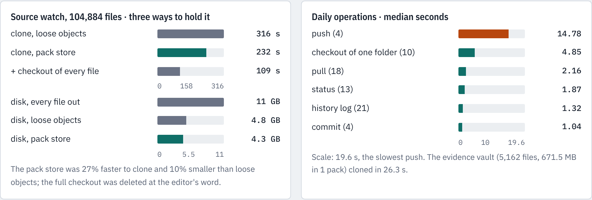 sgit: the source watch held three ways, and the median of each daily operation