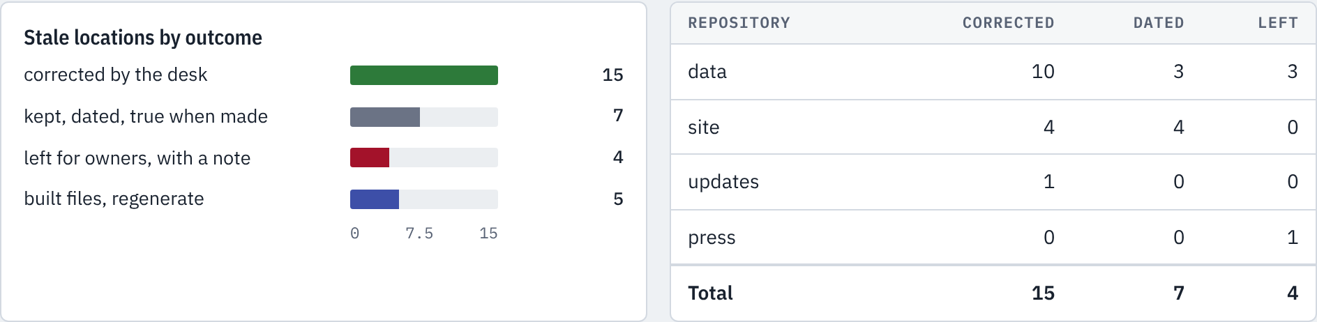 Stale locations by outcome and by repository