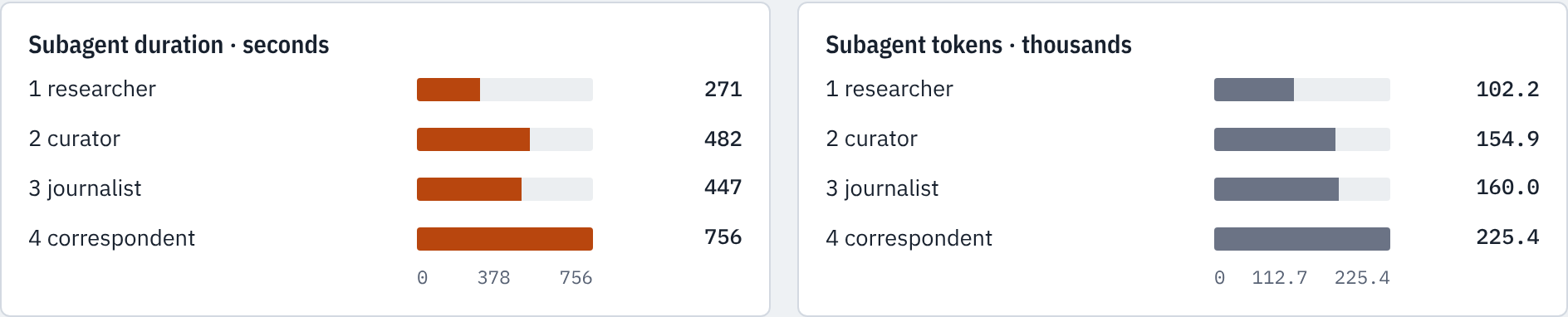 Subagent duration and tokens by step