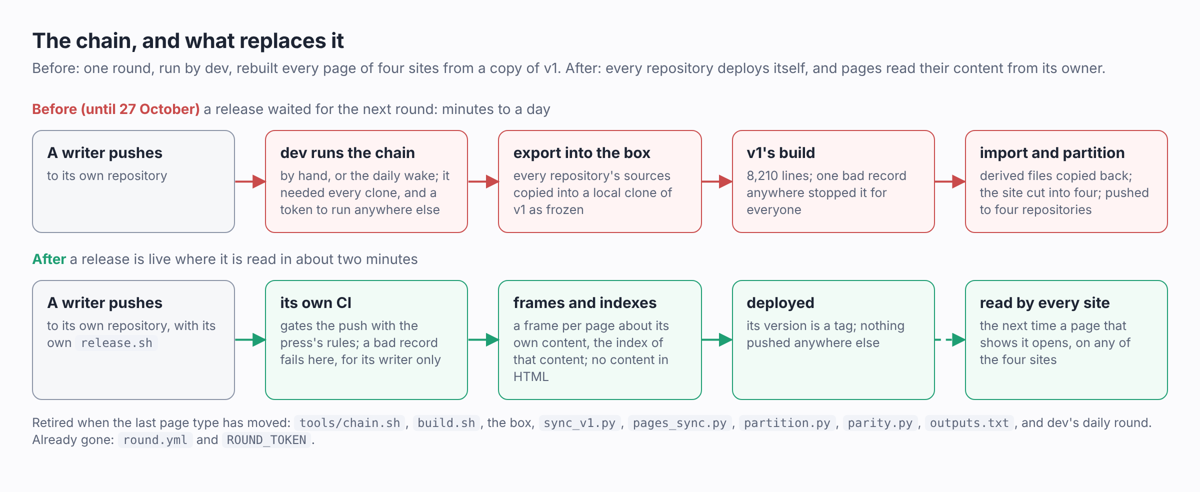 The chain before, and what replaces it