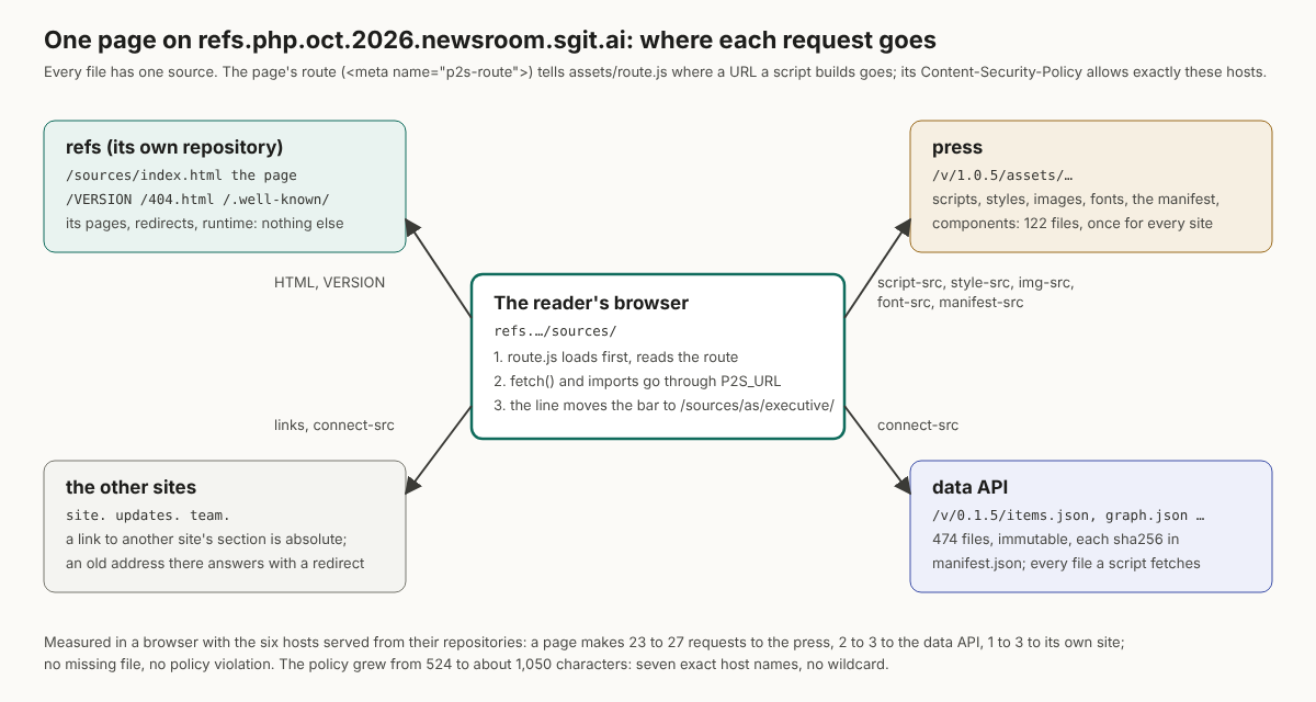 The four sites, the press and the data API, and where one page's requests go