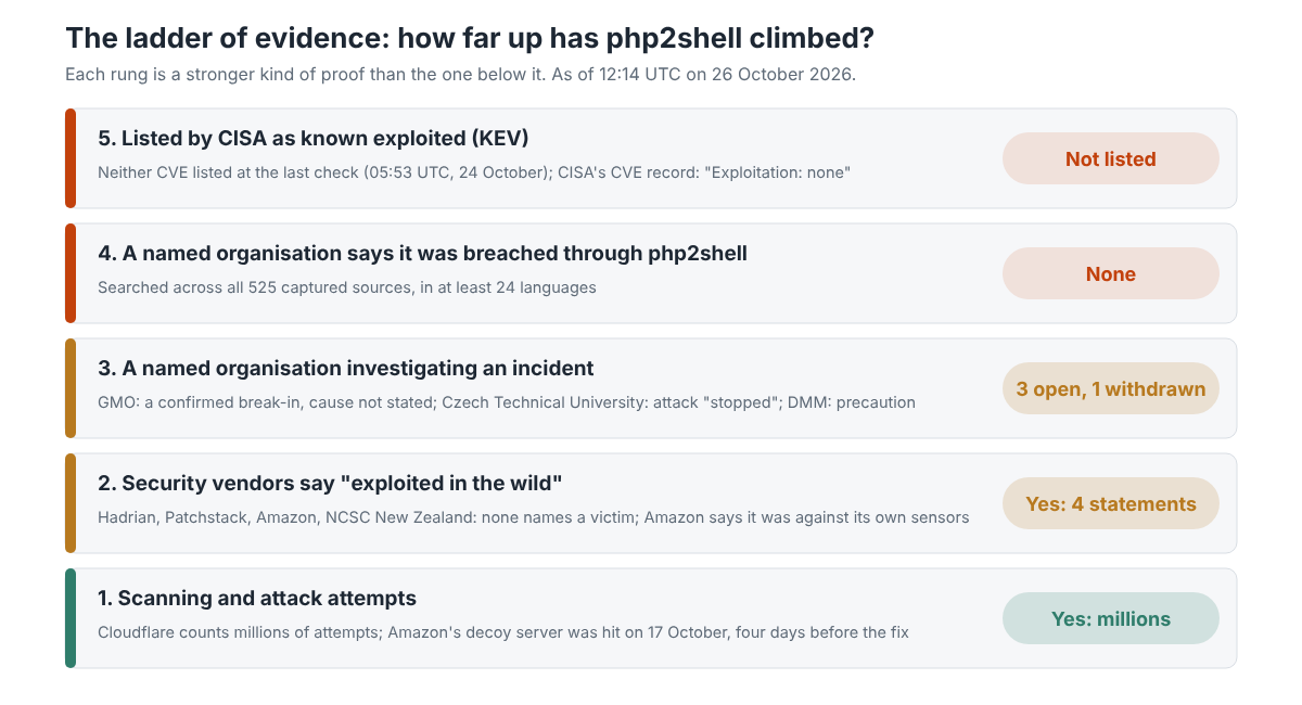 Five rungs of evidence, from attack attempts to a CISA listing; the top two are empty