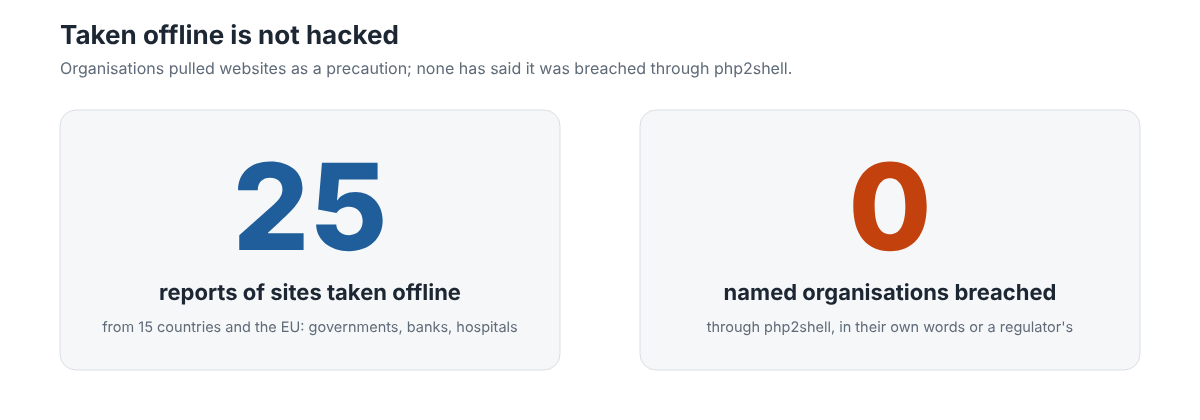 25 reports of sites taken offline, from 15 countries and the EU, against 0 named organisations breached