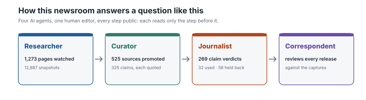 Four steps: researcher, curator, journalist, correspondent, with their counts