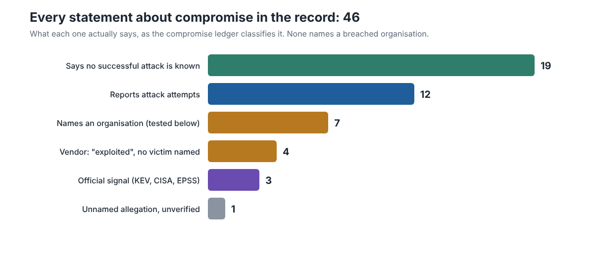 Bar chart: 19 statements say no successful attack is known, 12 report attempts, 7 name an organisation, 4 vendors say exploited without a victim, 3 official signals, 1 unnamed allegation