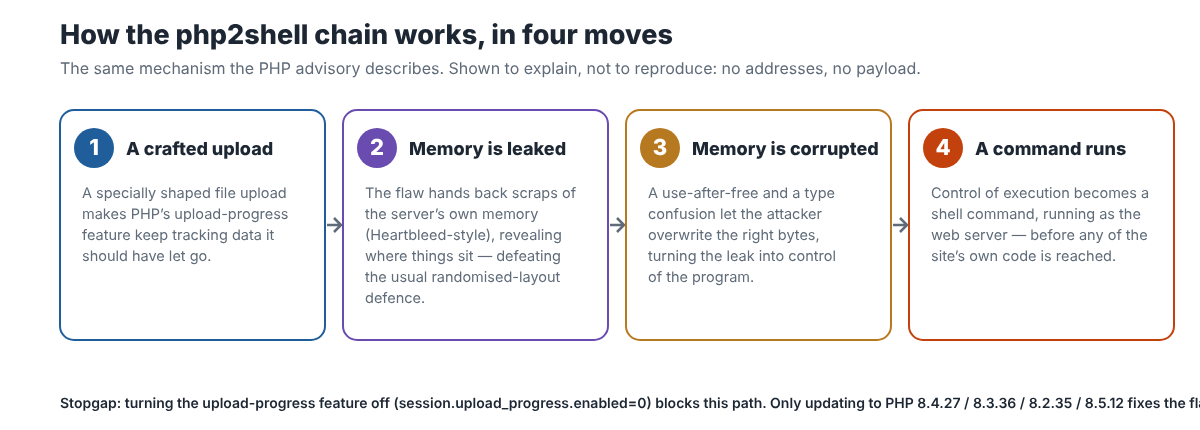 Four boxes: a crafted upload, memory is leaked, memory is corrupted, a command runs