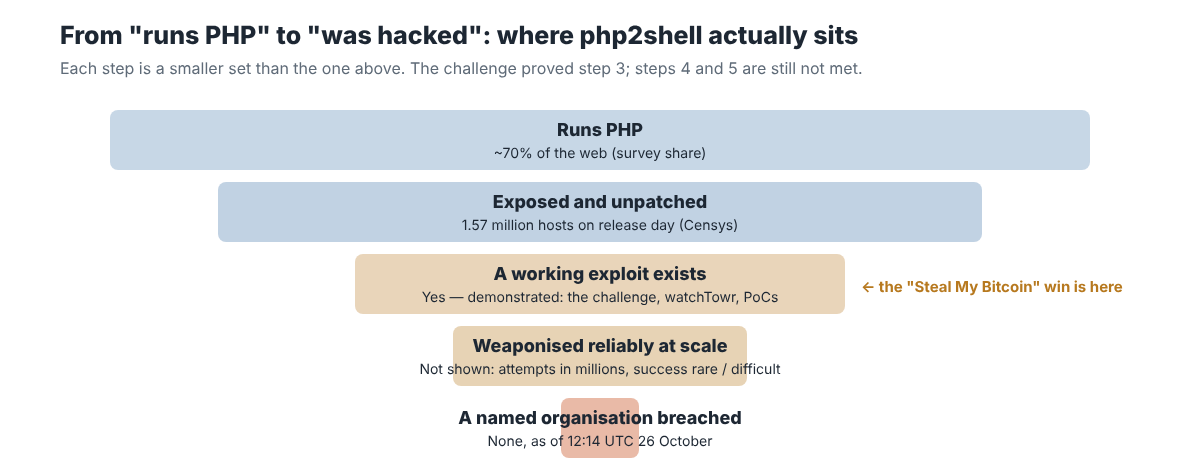 Funnel: runs PHP, exposed and unpatched, a working exploit exists, weaponised at scale, a named organisation breached