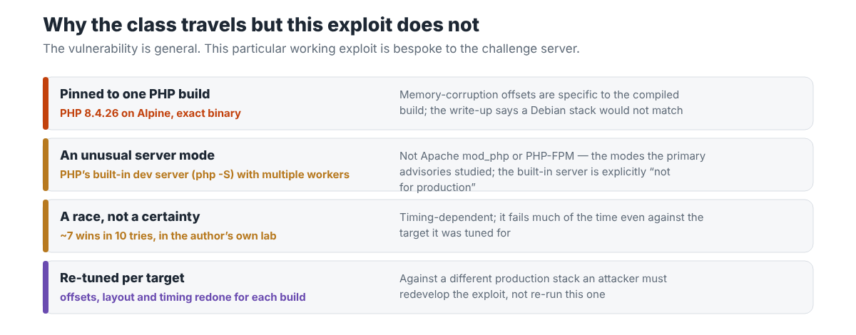 Four rows: pinned to one PHP build; an unusual server mode; a race, not a certainty; re-tuned per target
