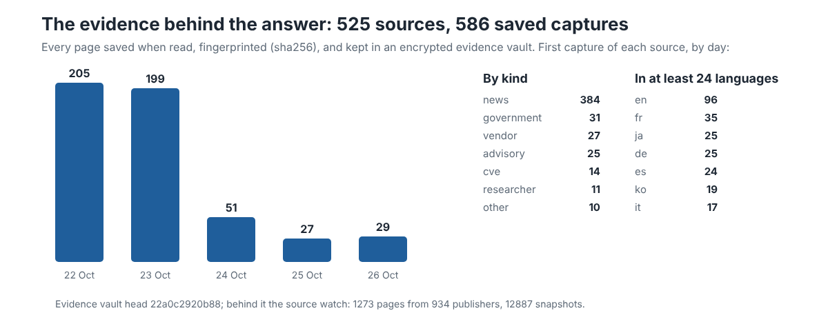 Bar chart of sources by day of first capture: 205 on 22 October, 199 on 23 October, 51, 27 and 29 after; by kind and language