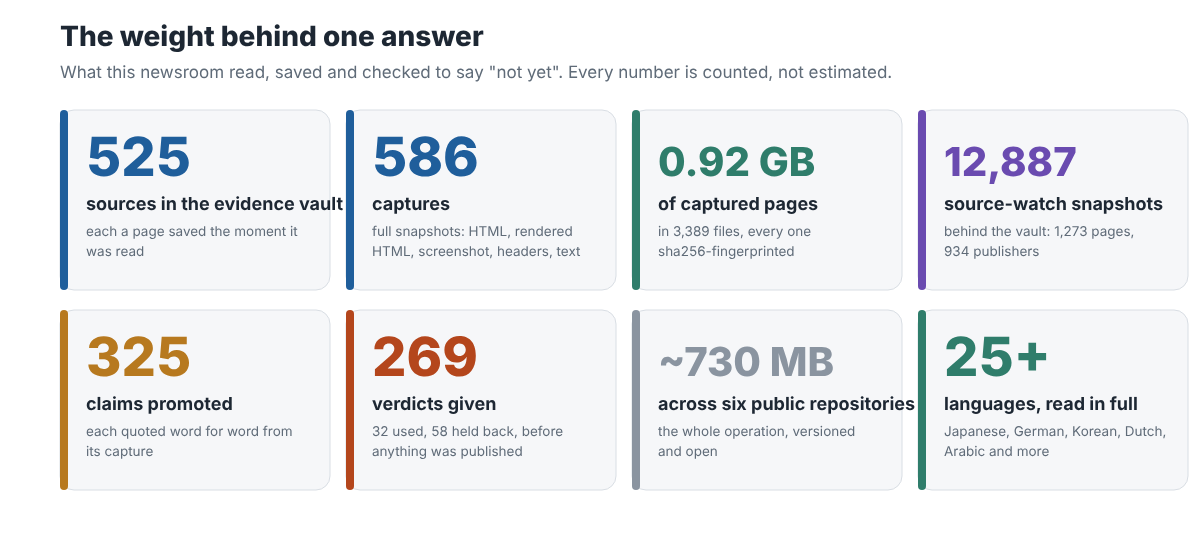 Eight figures: 525 sources, 586 captures, 0.92 GB of captured pages in 3,389 fingerprinted files, 12,887 source-watch snapshots, 325 claims promoted, 269 verdicts, ~730 MB across six repositories, 25+ languages