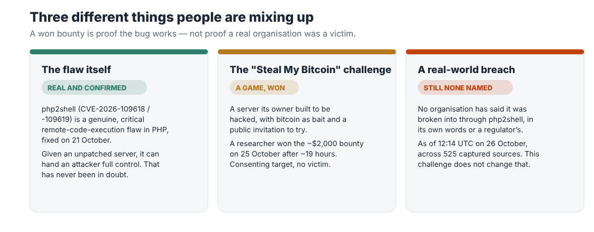 Three columns: the flaw itself (real and confirmed), the challenge (a game, won), a real-world breach (still none named)